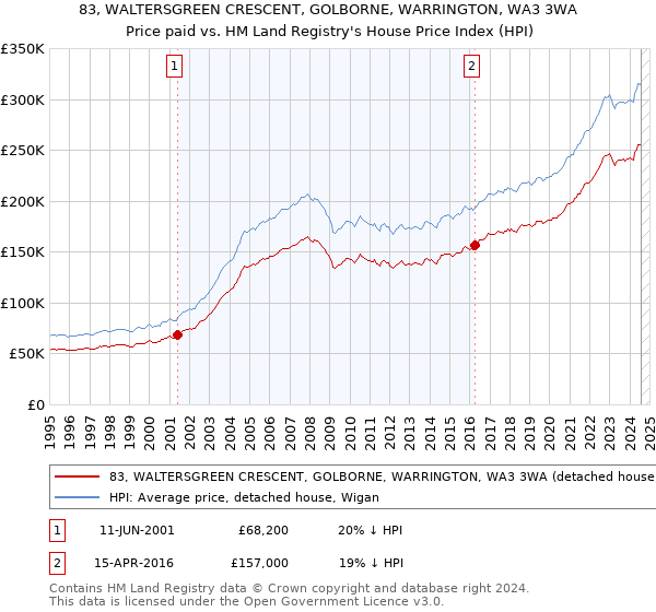 83, WALTERSGREEN CRESCENT, GOLBORNE, WARRINGTON, WA3 3WA: Price paid vs HM Land Registry's House Price Index