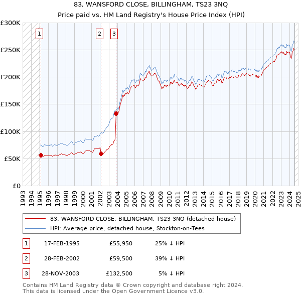 83, WANSFORD CLOSE, BILLINGHAM, TS23 3NQ: Price paid vs HM Land Registry's House Price Index