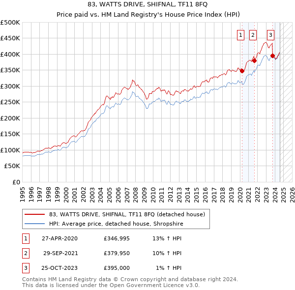 83, WATTS DRIVE, SHIFNAL, TF11 8FQ: Price paid vs HM Land Registry's House Price Index