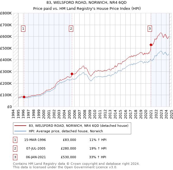 83, WELSFORD ROAD, NORWICH, NR4 6QD: Price paid vs HM Land Registry's House Price Index