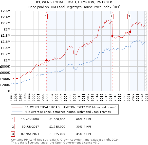 83, WENSLEYDALE ROAD, HAMPTON, TW12 2LP: Price paid vs HM Land Registry's House Price Index