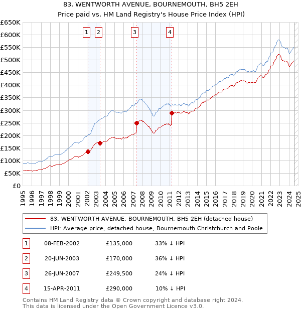 83, WENTWORTH AVENUE, BOURNEMOUTH, BH5 2EH: Price paid vs HM Land Registry's House Price Index