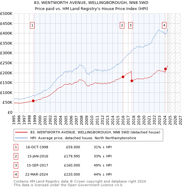 83, WENTWORTH AVENUE, WELLINGBOROUGH, NN8 5WD: Price paid vs HM Land Registry's House Price Index