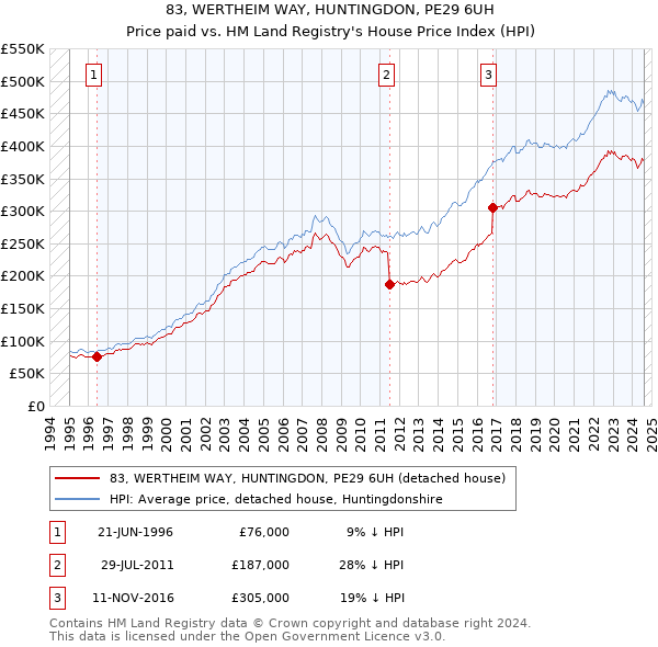 83, WERTHEIM WAY, HUNTINGDON, PE29 6UH: Price paid vs HM Land Registry's House Price Index