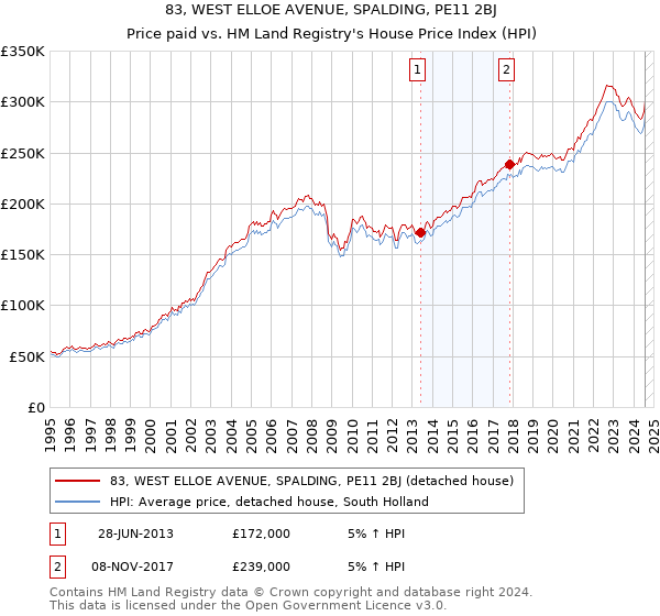 83, WEST ELLOE AVENUE, SPALDING, PE11 2BJ: Price paid vs HM Land Registry's House Price Index