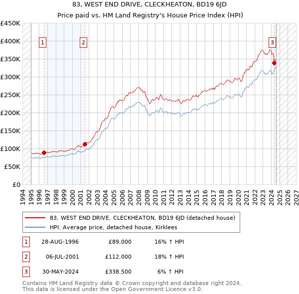 83, WEST END DRIVE, CLECKHEATON, BD19 6JD: Price paid vs HM Land Registry's House Price Index