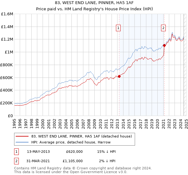 83, WEST END LANE, PINNER, HA5 1AF: Price paid vs HM Land Registry's House Price Index