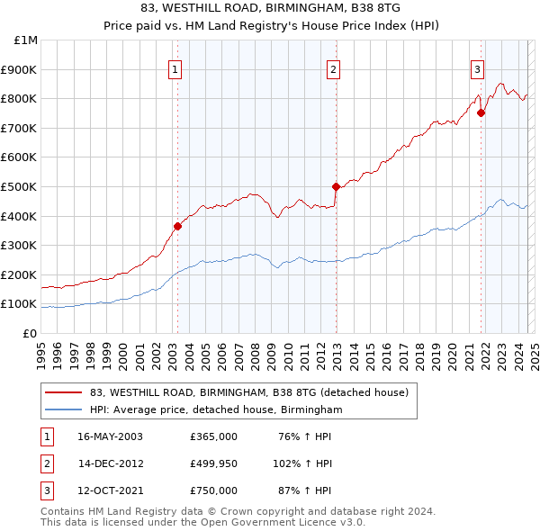 83, WESTHILL ROAD, BIRMINGHAM, B38 8TG: Price paid vs HM Land Registry's House Price Index