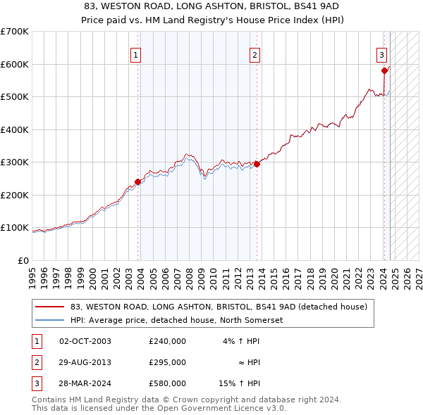 83, WESTON ROAD, LONG ASHTON, BRISTOL, BS41 9AD: Price paid vs HM Land Registry's House Price Index