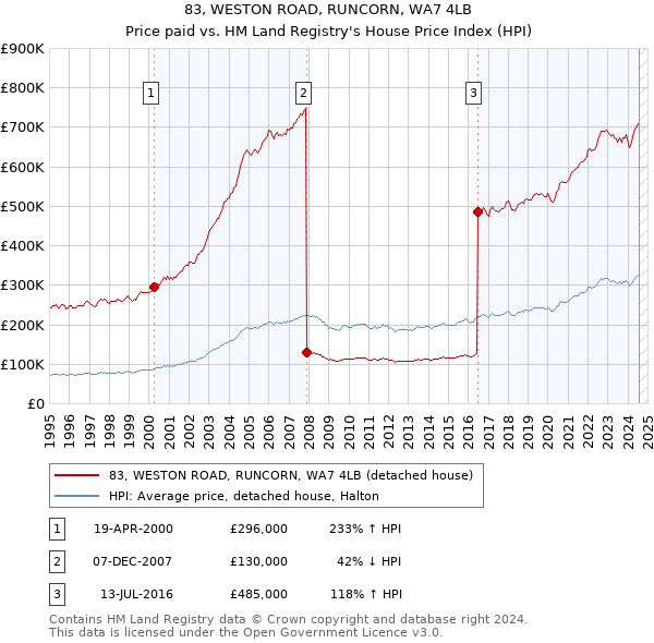 83, WESTON ROAD, RUNCORN, WA7 4LB: Price paid vs HM Land Registry's House Price Index