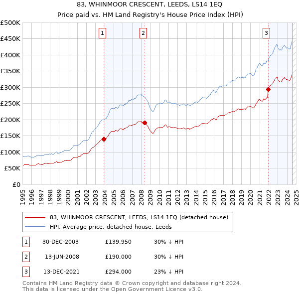 83, WHINMOOR CRESCENT, LEEDS, LS14 1EQ: Price paid vs HM Land Registry's House Price Index