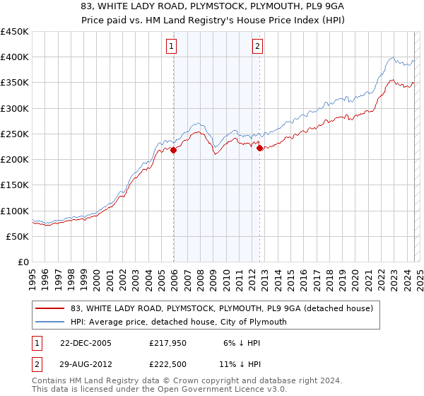 83, WHITE LADY ROAD, PLYMSTOCK, PLYMOUTH, PL9 9GA: Price paid vs HM Land Registry's House Price Index