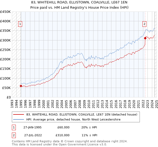 83, WHITEHILL ROAD, ELLISTOWN, COALVILLE, LE67 1EN: Price paid vs HM Land Registry's House Price Index