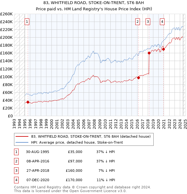 83, WHITFIELD ROAD, STOKE-ON-TRENT, ST6 8AH: Price paid vs HM Land Registry's House Price Index