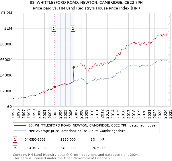 83, WHITTLESFORD ROAD, NEWTON, CAMBRIDGE, CB22 7PH: Price paid vs HM Land Registry's House Price Index