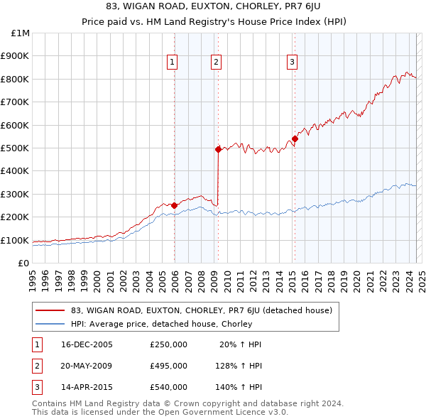 83, WIGAN ROAD, EUXTON, CHORLEY, PR7 6JU: Price paid vs HM Land Registry's House Price Index