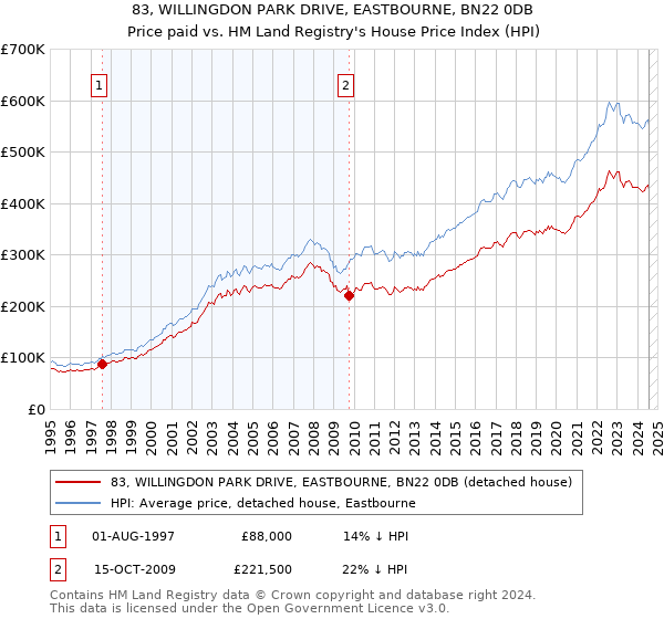 83, WILLINGDON PARK DRIVE, EASTBOURNE, BN22 0DB: Price paid vs HM Land Registry's House Price Index