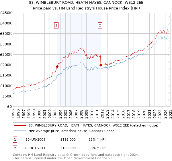 83, WIMBLEBURY ROAD, HEATH HAYES, CANNOCK, WS12 2EE: Price paid vs HM Land Registry's House Price Index