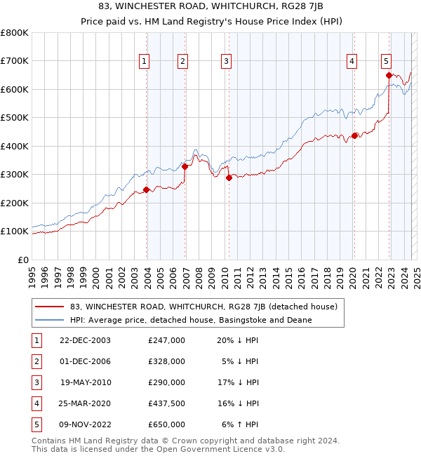 83, WINCHESTER ROAD, WHITCHURCH, RG28 7JB: Price paid vs HM Land Registry's House Price Index