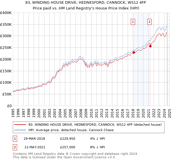 83, WINDING HOUSE DRIVE, HEDNESFORD, CANNOCK, WS12 4FP: Price paid vs HM Land Registry's House Price Index