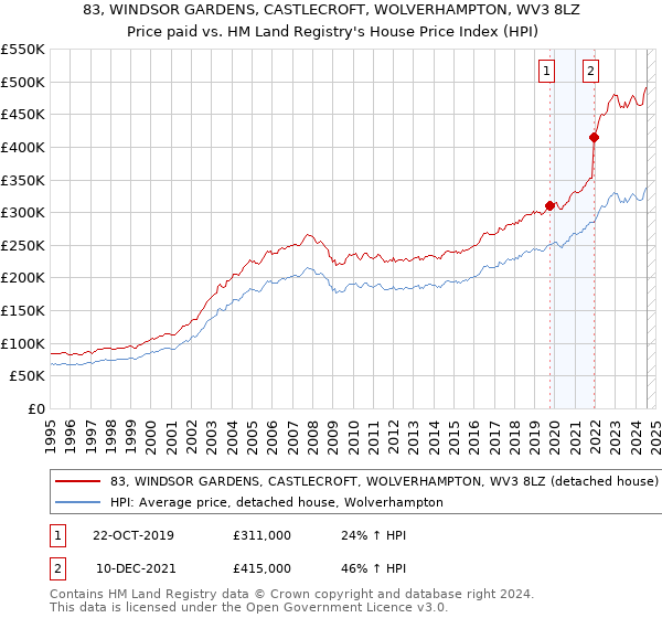 83, WINDSOR GARDENS, CASTLECROFT, WOLVERHAMPTON, WV3 8LZ: Price paid vs HM Land Registry's House Price Index