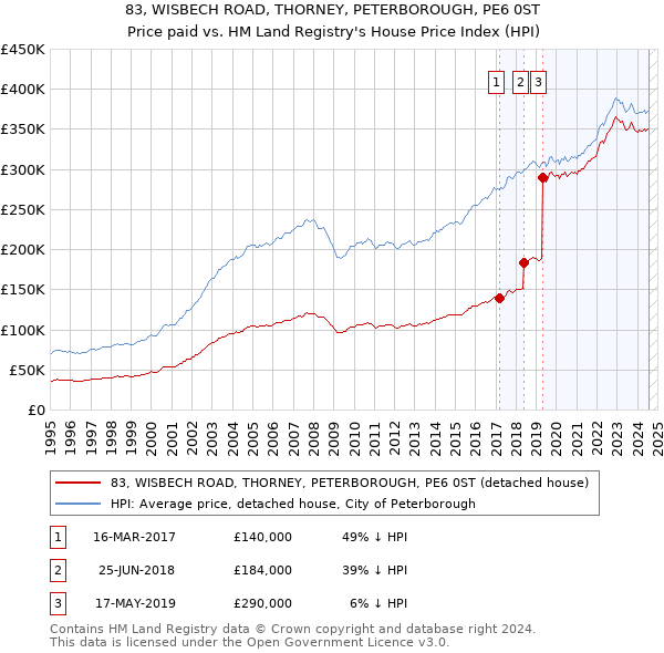 83, WISBECH ROAD, THORNEY, PETERBOROUGH, PE6 0ST: Price paid vs HM Land Registry's House Price Index