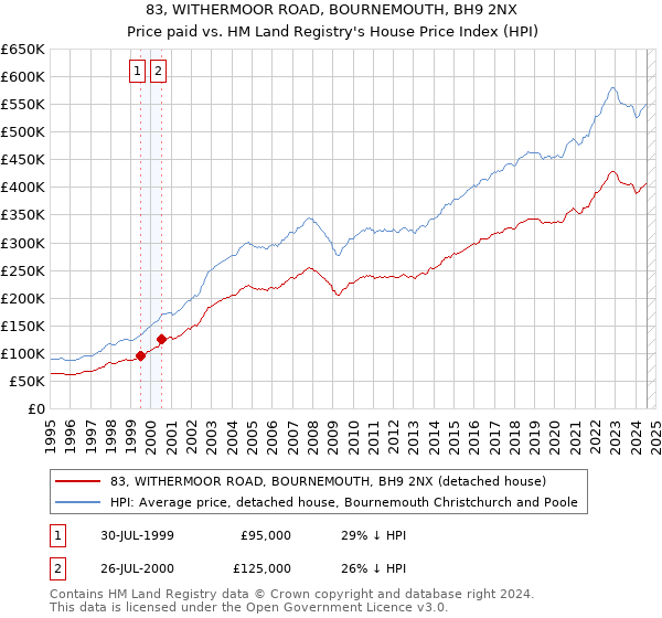 83, WITHERMOOR ROAD, BOURNEMOUTH, BH9 2NX: Price paid vs HM Land Registry's House Price Index