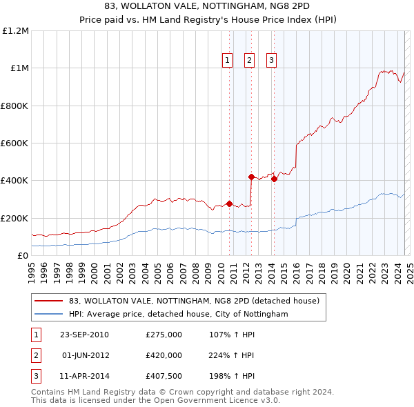 83, WOLLATON VALE, NOTTINGHAM, NG8 2PD: Price paid vs HM Land Registry's House Price Index