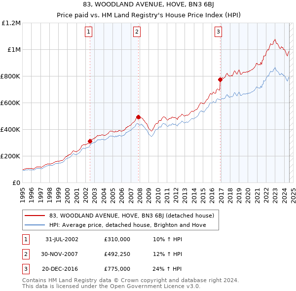 83, WOODLAND AVENUE, HOVE, BN3 6BJ: Price paid vs HM Land Registry's House Price Index