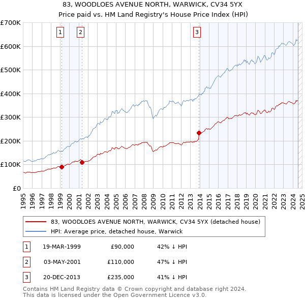 83, WOODLOES AVENUE NORTH, WARWICK, CV34 5YX: Price paid vs HM Land Registry's House Price Index