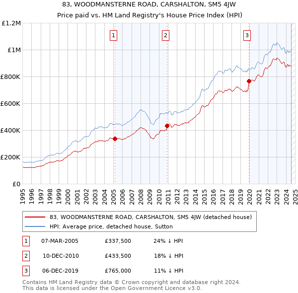 83, WOODMANSTERNE ROAD, CARSHALTON, SM5 4JW: Price paid vs HM Land Registry's House Price Index