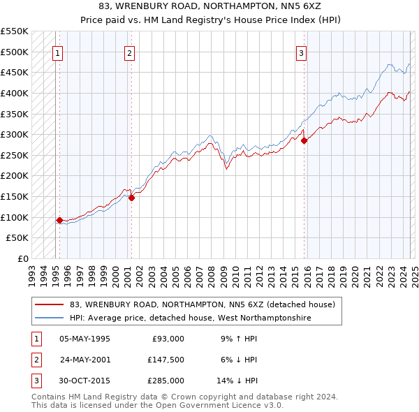 83, WRENBURY ROAD, NORTHAMPTON, NN5 6XZ: Price paid vs HM Land Registry's House Price Index