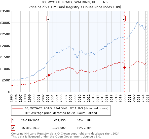 83, WYGATE ROAD, SPALDING, PE11 1NS: Price paid vs HM Land Registry's House Price Index