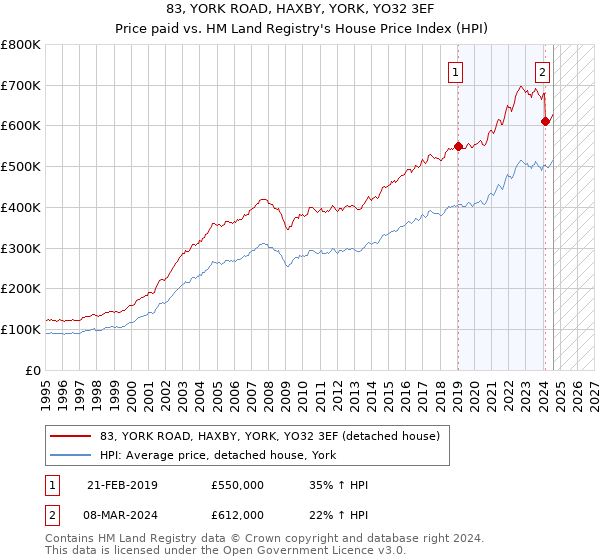 83, YORK ROAD, HAXBY, YORK, YO32 3EF: Price paid vs HM Land Registry's House Price Index