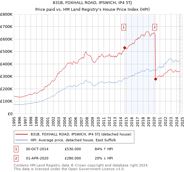 831B, FOXHALL ROAD, IPSWICH, IP4 5TJ: Price paid vs HM Land Registry's House Price Index