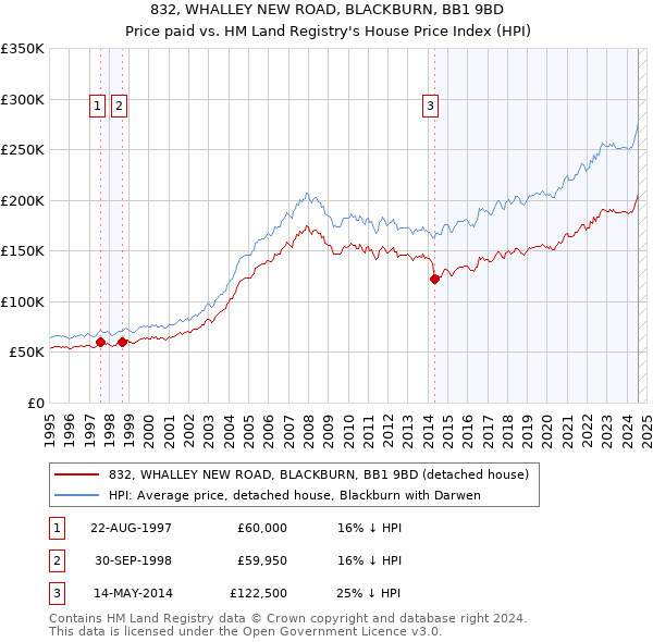 832, WHALLEY NEW ROAD, BLACKBURN, BB1 9BD: Price paid vs HM Land Registry's House Price Index