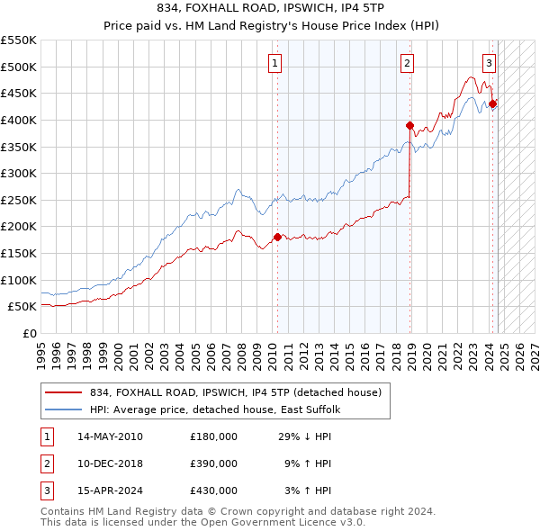 834, FOXHALL ROAD, IPSWICH, IP4 5TP: Price paid vs HM Land Registry's House Price Index