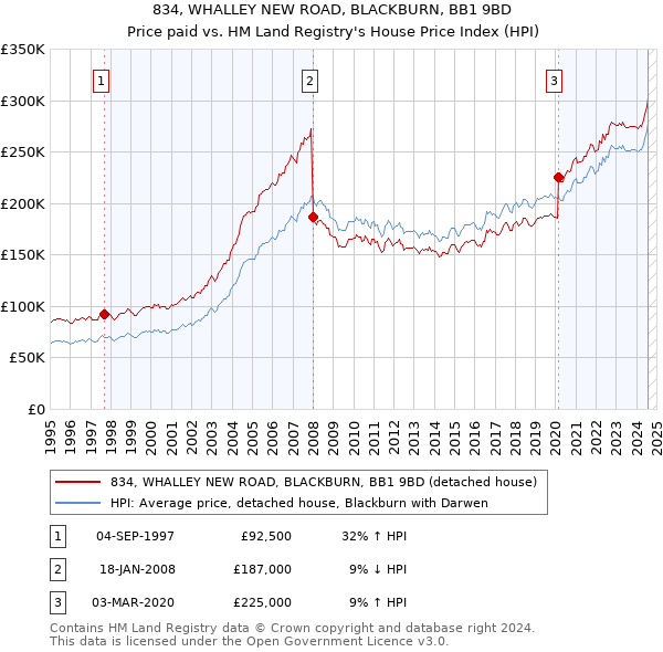 834, WHALLEY NEW ROAD, BLACKBURN, BB1 9BD: Price paid vs HM Land Registry's House Price Index