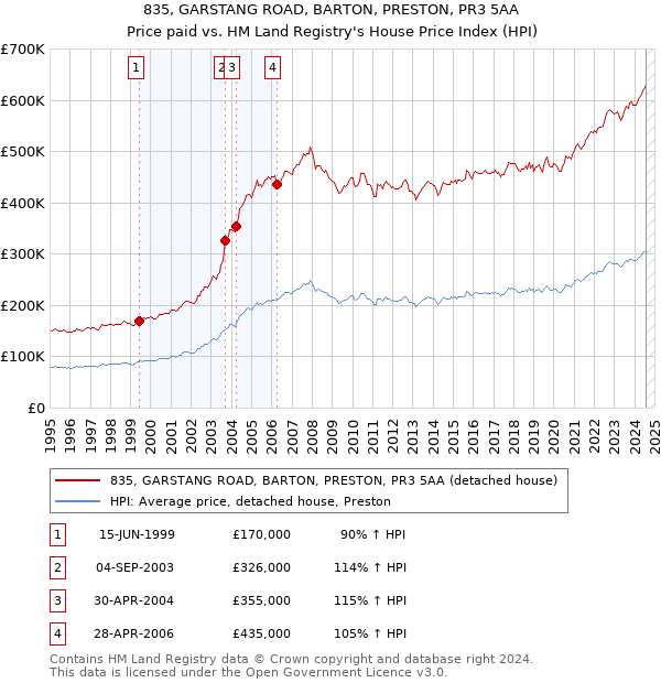 835, GARSTANG ROAD, BARTON, PRESTON, PR3 5AA: Price paid vs HM Land Registry's House Price Index