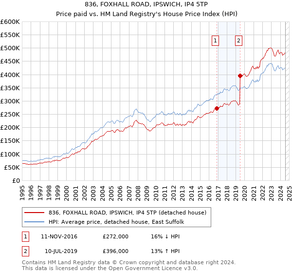 836, FOXHALL ROAD, IPSWICH, IP4 5TP: Price paid vs HM Land Registry's House Price Index