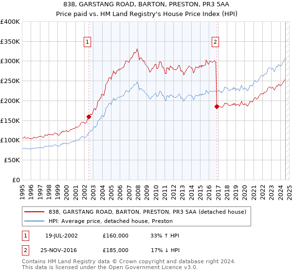 838, GARSTANG ROAD, BARTON, PRESTON, PR3 5AA: Price paid vs HM Land Registry's House Price Index