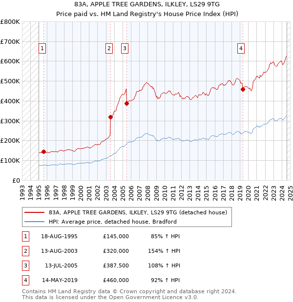 83A, APPLE TREE GARDENS, ILKLEY, LS29 9TG: Price paid vs HM Land Registry's House Price Index