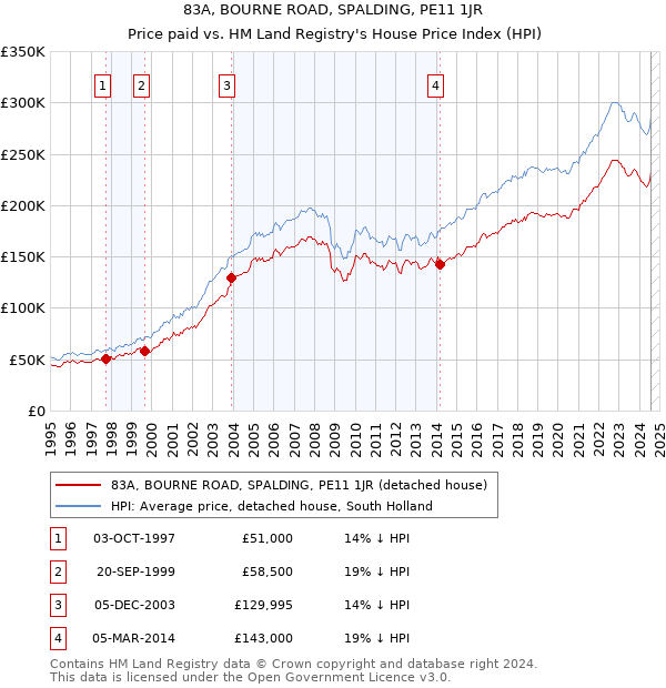 83A, BOURNE ROAD, SPALDING, PE11 1JR: Price paid vs HM Land Registry's House Price Index