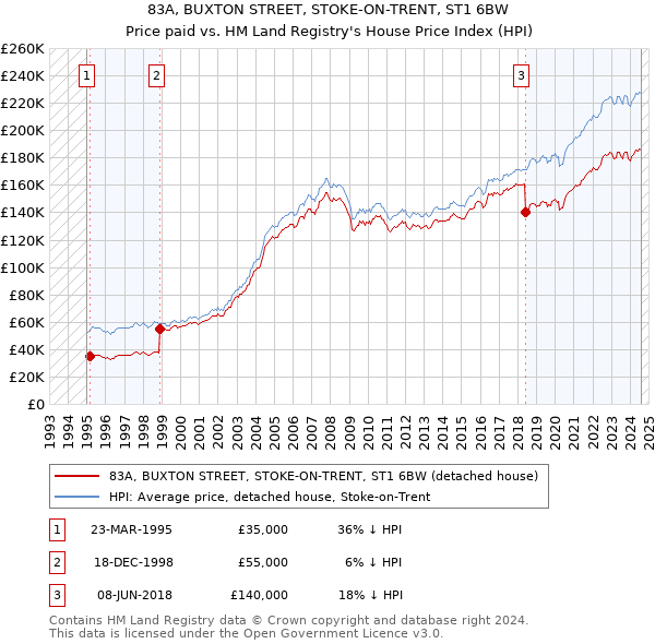 83A, BUXTON STREET, STOKE-ON-TRENT, ST1 6BW: Price paid vs HM Land Registry's House Price Index