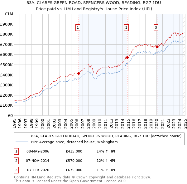 83A, CLARES GREEN ROAD, SPENCERS WOOD, READING, RG7 1DU: Price paid vs HM Land Registry's House Price Index