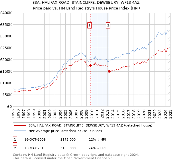 83A, HALIFAX ROAD, STAINCLIFFE, DEWSBURY, WF13 4AZ: Price paid vs HM Land Registry's House Price Index