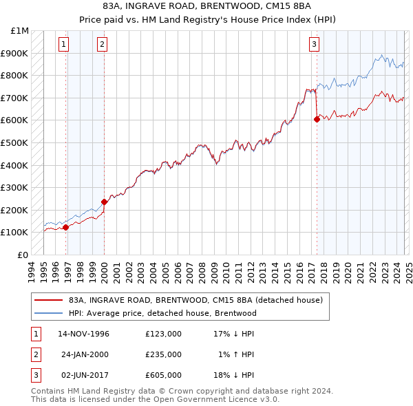 83A, INGRAVE ROAD, BRENTWOOD, CM15 8BA: Price paid vs HM Land Registry's House Price Index