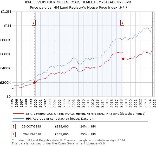 83A, LEVERSTOCK GREEN ROAD, HEMEL HEMPSTEAD, HP3 8PR: Price paid vs HM Land Registry's House Price Index