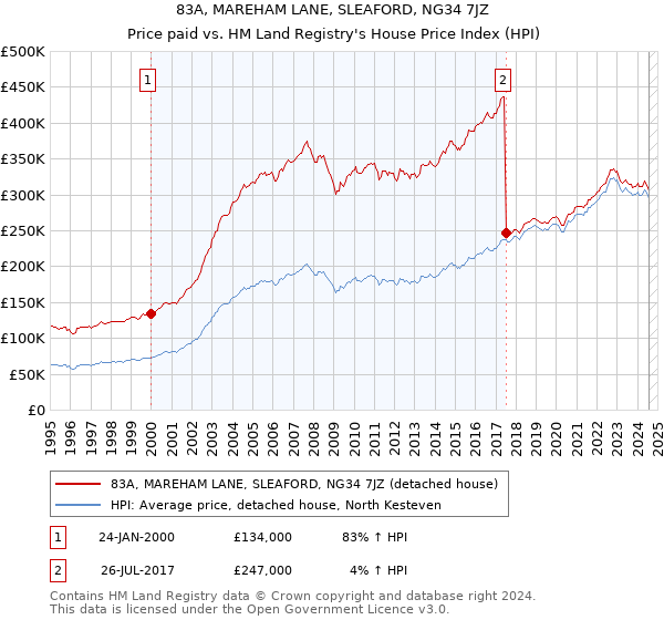 83A, MAREHAM LANE, SLEAFORD, NG34 7JZ: Price paid vs HM Land Registry's House Price Index