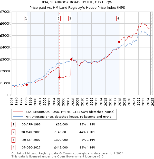 83A, SEABROOK ROAD, HYTHE, CT21 5QW: Price paid vs HM Land Registry's House Price Index